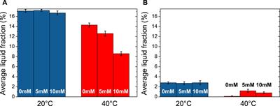 Interplay of temperature and calcium content in beta-casein solutions: From controlled self-aggregation of micelles in bulk to the design of stable foams